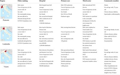 The COVID-19 pandemic response and its impact on post-corona health emergency and disaster risk management in Italy